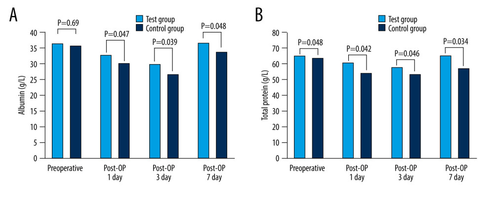 Comparison of nutritional indexes between 2 groups. (A) Albumin. (B) Total protein. Post-OP day 1 – the first day after surgery; Post-OP day 3 – the third day after surgery; Post-OP day 7 – the seventh day after surgery.