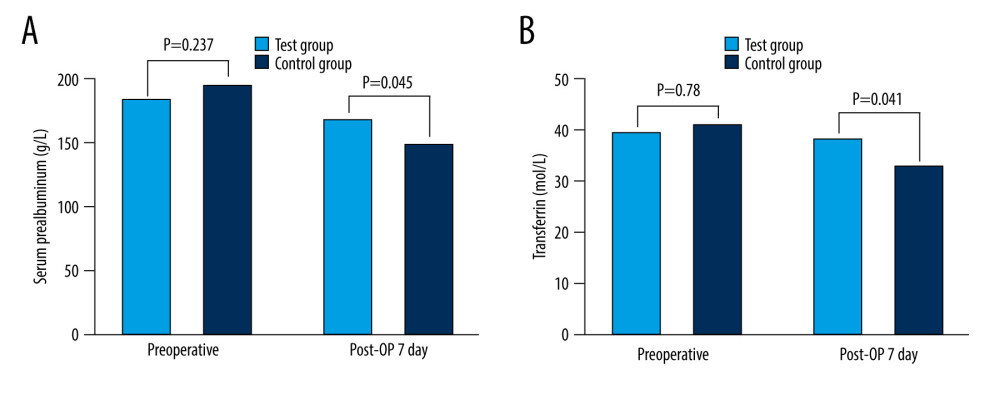 Comparison of nutritional indexes between the 2 groups. (A) Serum prealbumin. (B) Transferrin. Post-OP day 1 – the first day after surgery; Post-OP day 3 – the third day after surgery; Post-OP day 7 – the seventh day after surgery.