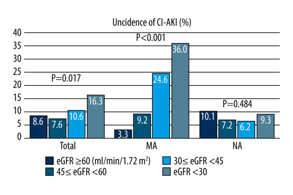 Incidence of contrast-induced acute kidney injury (CI-AKI).The incidence of CI-AKI increased with a decreasing estimate glomerular filtration rate (eGFR) in all patients (P=0.017) and the patients with microalbuminuria (P<0.001). There was no difference in the incidence of CI-AKI between different eGFR groups in patients with normal microalbuminuria (P=0.484). CI-AKI – contrast-induced acute kidney injury; eGFR – estimate glomerular filtration rate; MA – microalbuminuria; NA – normal-albuminuria. (Microsoft office, 2016, Microsoft).