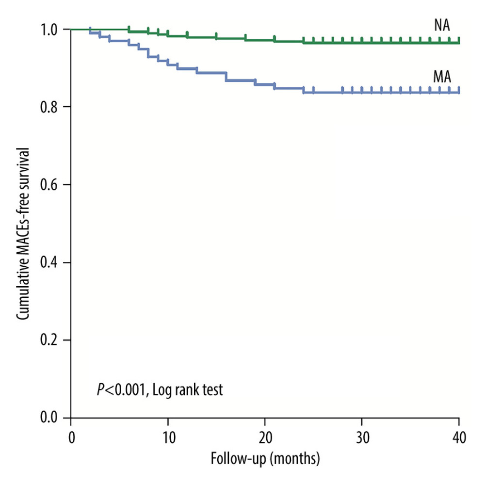 Kaplan-Meier curves of major adverse cardiovascular events in the patients with estimate glomerular filtration rates <45 mL/min/1.73 m2 during the 3-year follow-up after coronary angiography or intervention. The log rank test shows that these endpoints are significantly increased with the presence of microalbuminuria (P<0.001). eGFR – estimate glomerular filtration rate; MA – microalbuminuria; MACEs – major adverse cardiovascular events; NA – normal albuminuria. (SPSS, 24.0, IBM).
