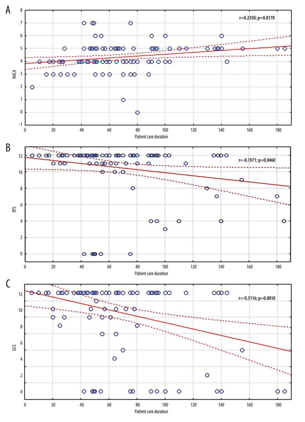 Correlation between patient care duration and NACA (A), RTS (B), and GCS (C) scores.