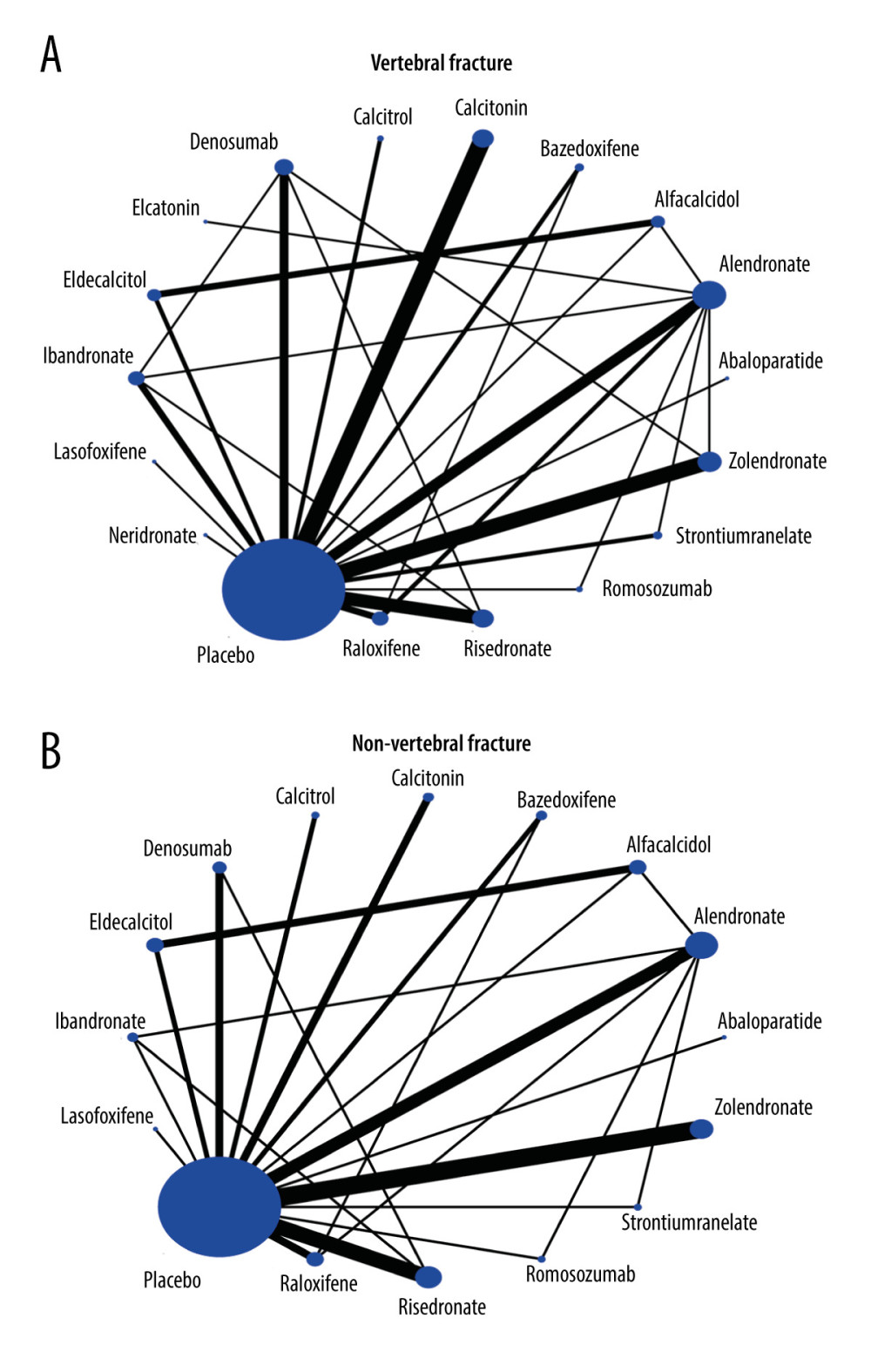 Network of comparisons for vertebral fracture (A) and non-vertebral fracture (B) included in the analysis, Stata software (version 12.0; Stata Corporation, College Station, TX, USA).