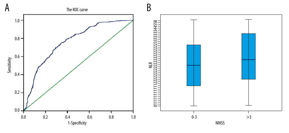 (A) ROC curve analysis of difference in NLR between the CSVD group and the control group. The AUC was 0.774 (95% CI 0.742~0.806, P=0.000); (B). Relationship between NLR and NIHSS, P=0.004.