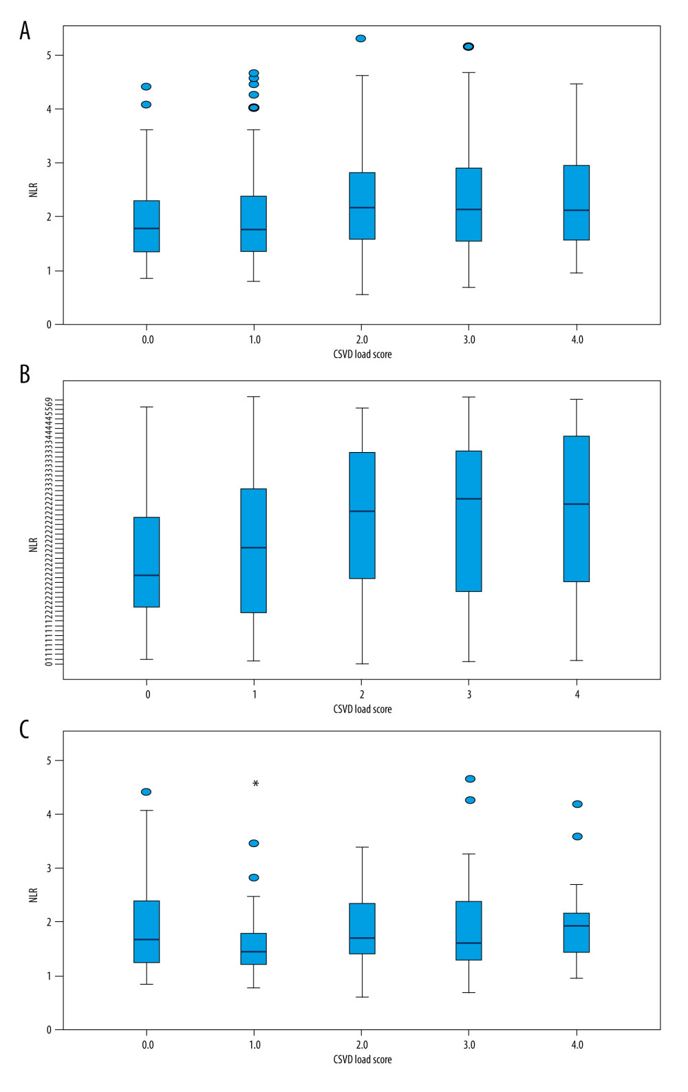Relationship between NLR and the total load score of CSVD. (A) Comparison of NLR among CSVD load score groups, P=0.009; (B) Comparison of NLR among load score groups in males, P=0.002; (C) Comparison of NLR among load score groups in females, P=0.354.