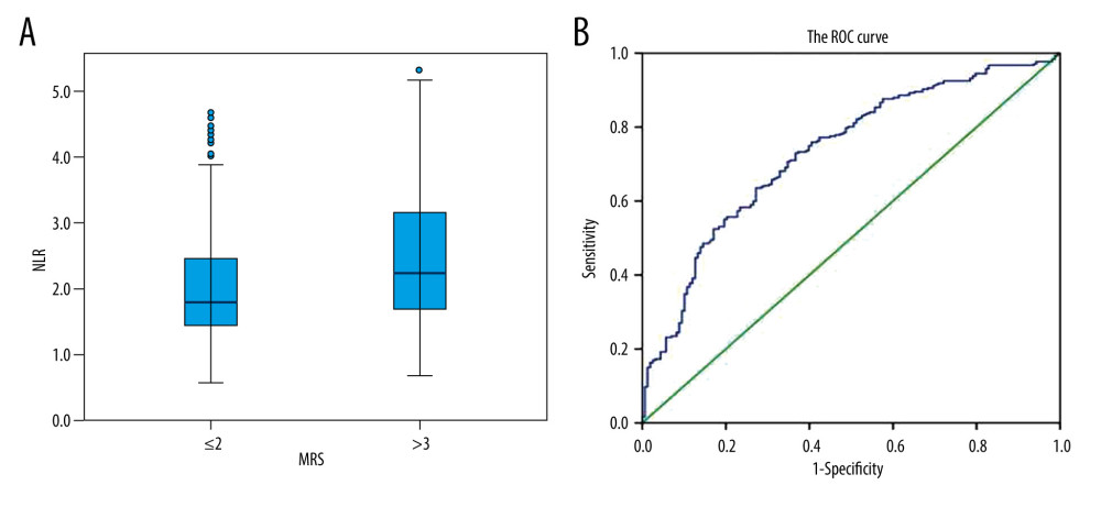 Relationship between NLR and CSVD outcome. (A) Comparison of NLR between different mRS groups, P=0.000; (B) NLR ROC curve for evaluating prognosis of CSVD. The AUC of NLR was 0.732 (95% CI 0.684~0.779, P=0.000).