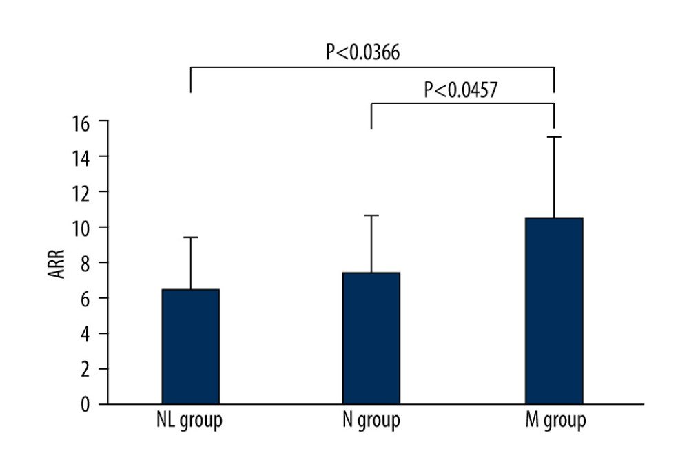 Comparison of aldosterone-to-renin ratio (ARR) among the 3 groups(Paint Shop Pro, Corel Corporation). NL group – normal low group; N group – normal group; M group – microalbuminuria group; ARR – aldosterone/renin ratio. Values are mean±SD.
