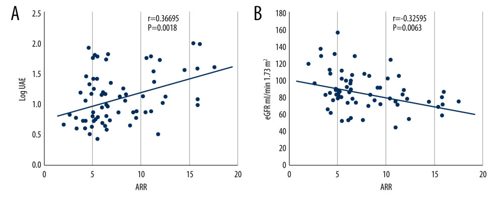 Correlation of aldosterone-to-renin ratio (ARR) with log UAE (A) and eGFR (B)(Paint Shop Pro, Corel Corporation). UAE – urinary albumin excretion; eGFR – estimated glomerular filtration rate.