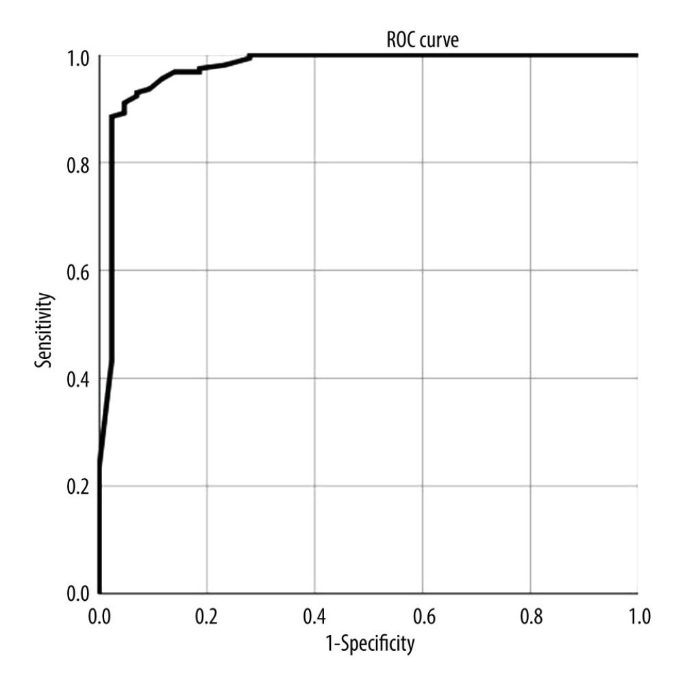 Receiver operating characteristic (ROC) curve.
