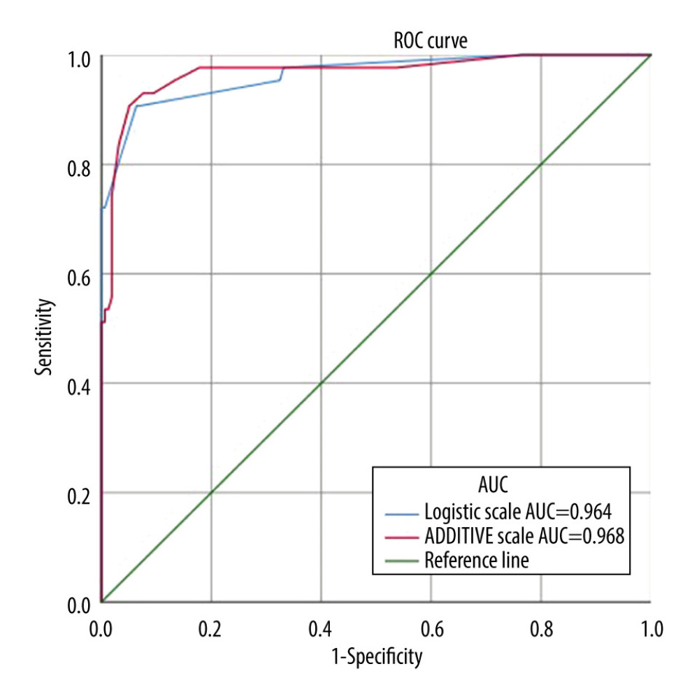 Receiver operating characteristic (ROC) curve of the logistic and additive scores for predicting the risk of CHS after carotid stenting.