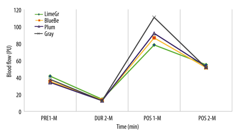 Changes of blood flow by time and floss band intensities (N=29). LimeGr – Lime Green; BlueBe – Blueberry; PRE 1-M – pretest 1-minute,; DUR 2-M – during 2-minutes; POS 1-M – posttest 1-minute; POS 2-M – posttest 2-minutes; PU – perfusion unit.