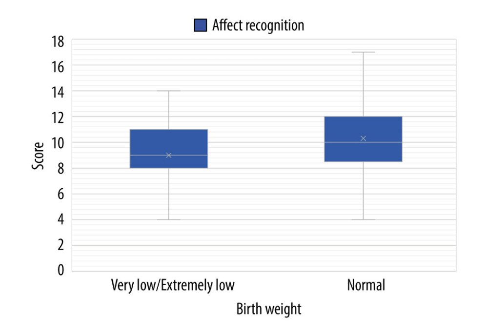 Scores on the affect recognition subtest of Developmental Neuropsychological Assessment, second version (NEPSY-II).Age-adjusted scaled scores include mean (M) 10 with a standard deviation (SD) 3. Children with very low birth weight (VLBW <1500 g) or extremely low birth weight (ELBW <1000 g) achieved an average score of 9 on this evaluation, while children with normal birth weight (NBW ≥2500 g) achieved significantly higher scores. The figure was prepared in Microsoft Excel, version 2112, Microsoft 365.