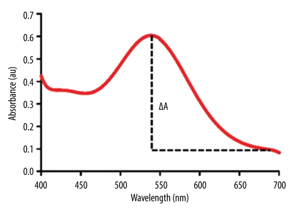 Absorbance spectrum of gold nanoparticles.