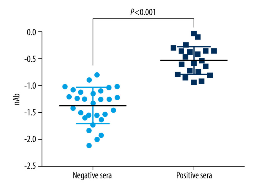 The t test nAb results of negative and positive sera are significantly different (P value <0.001).