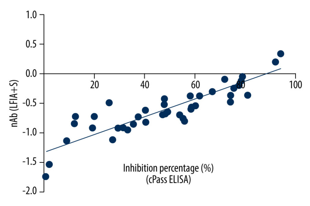 The linear regression fitting between cPass ELISA inhibition percentage and LFIA+S inhibition percentage.