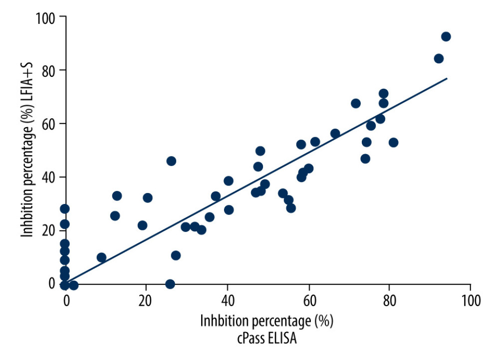 The interclass correlation analysis between cPass ELISA inhibition percentage and LFIA+S inhibition percentage.