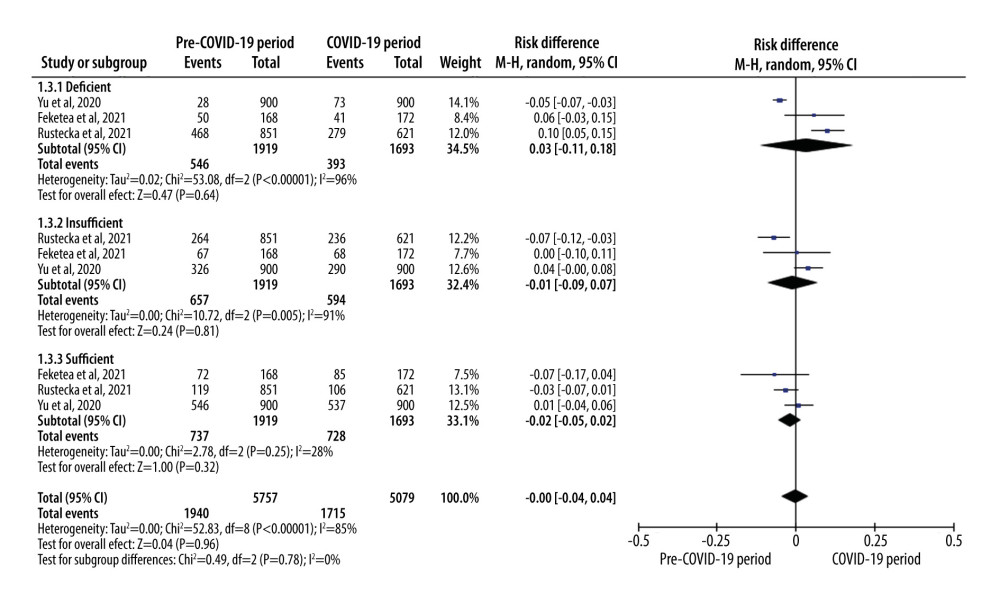 Summarized risk differences among participants by serum 25(OH)D level status.