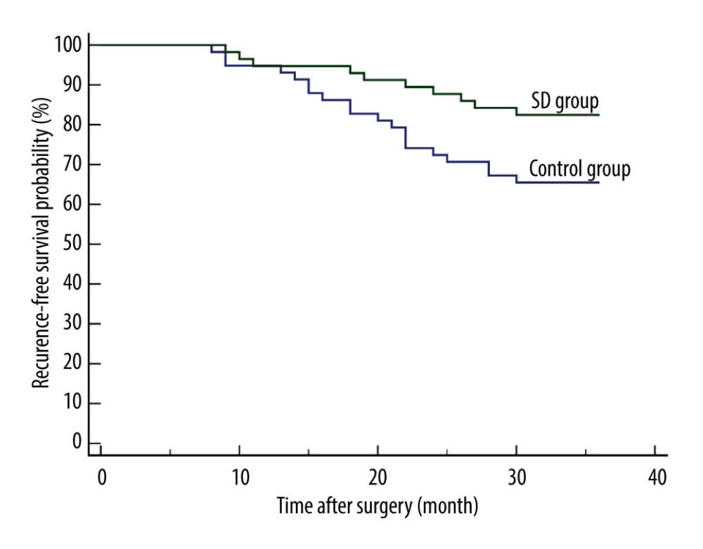 Comparison of 3-year recurrence-free survival between the 2 groups. Recurrence was reported in 30 patients (20 from the control group and 10 from the SD group) within the first 3 postoperative years. The SD group had a significantly better 3-year recurrence-free survival than the control group [P=0.0369; hazard ratio (HR) for recurrence, 0.4570; 95% confidence interval (CI), 0.2232 to 0.9355]. MedCalc software (version 15.2.2, MedCalc Software Ltd.) was used to create the figure.