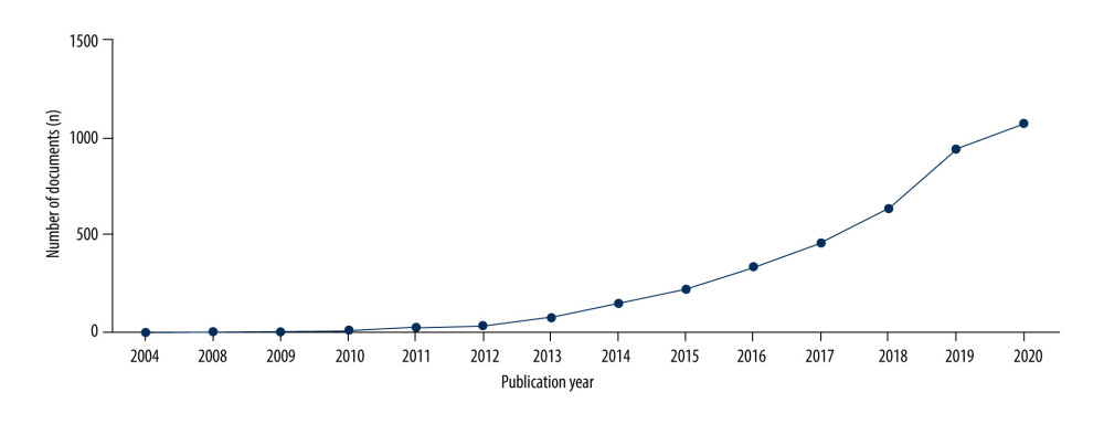 Distribution of publications of the microbiome-gut-brain axis (MGBA) from 2004 to 2020, by the GraphPad Prism (version 5.0; University of California San Diego, San Diego, CA, USA).