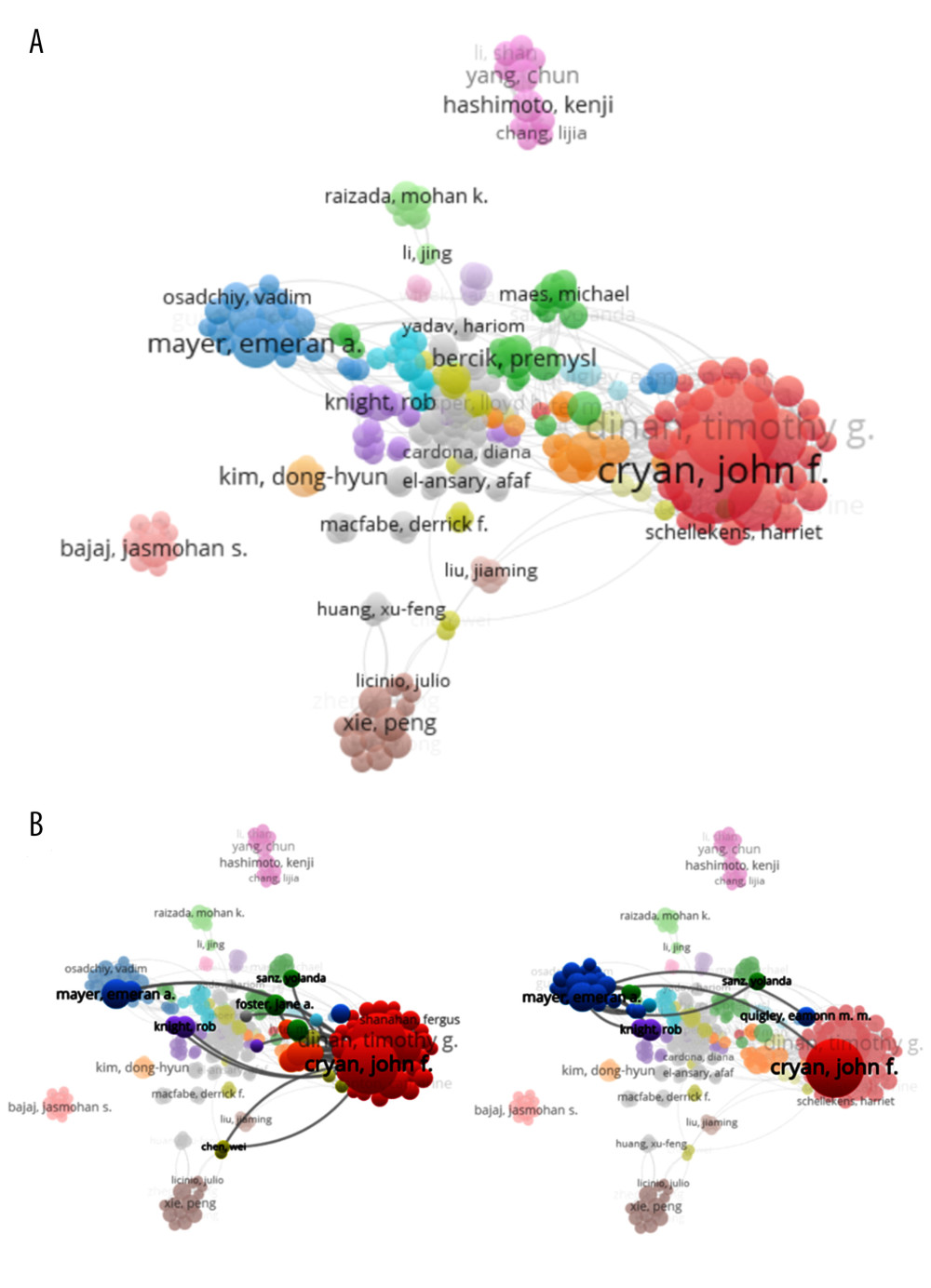 Co-authorship analysis of authors. (A) Map of the cooperation between 338 authors by the VOSviewer. (B) Analysis of the authors who cooperated with John F. Cryan or Emeran A. Mayer. Different colors indicate clusters of collaboration between authors, the size of the circle indicates citations to the publication, and the thickness of the line indicates the size of collaboration. The network visualization was performed by VOSviewer (1.6.15 versions; Centre for Science and Technology Studies, Leiden University, the Netherlands).