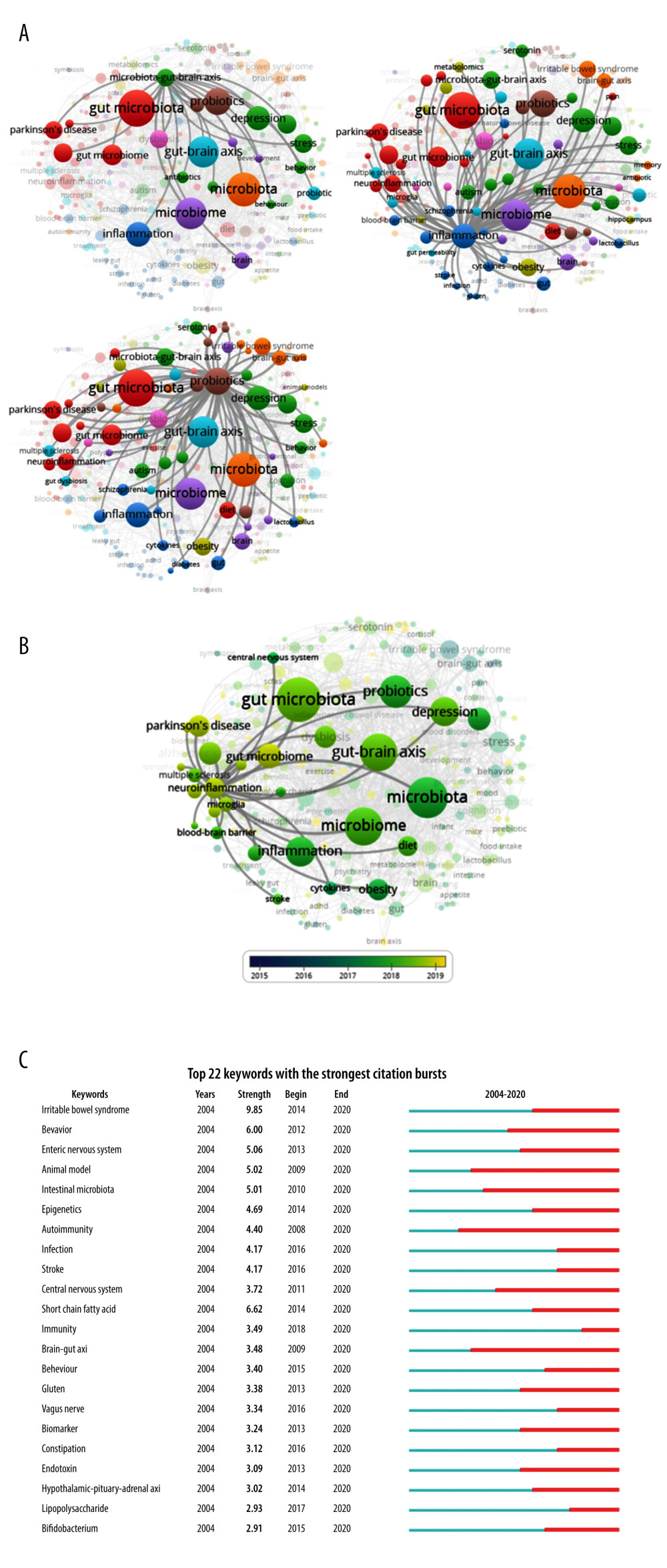 Co-occurrence analysis of author keywords. (A) Map of the relevant author keywords of microbiota-gut-brain-axis, inflammation, or probiotics. (B) The average published year shows the relationship of neuroinflammation between other author keywords. The color shows the average published year. The network visualization was performed by VOSviewer (1.6.15 versions; Centre for Science and Technology Studies, Leiden University, the Netherlands). (C) Top 20 keywords with the strongest citation bursts by Citespace (5.7. R3 versions; College of Information Science and Technology, Leisel University, USA). ɣ: 1.0; minimum duration: 2.