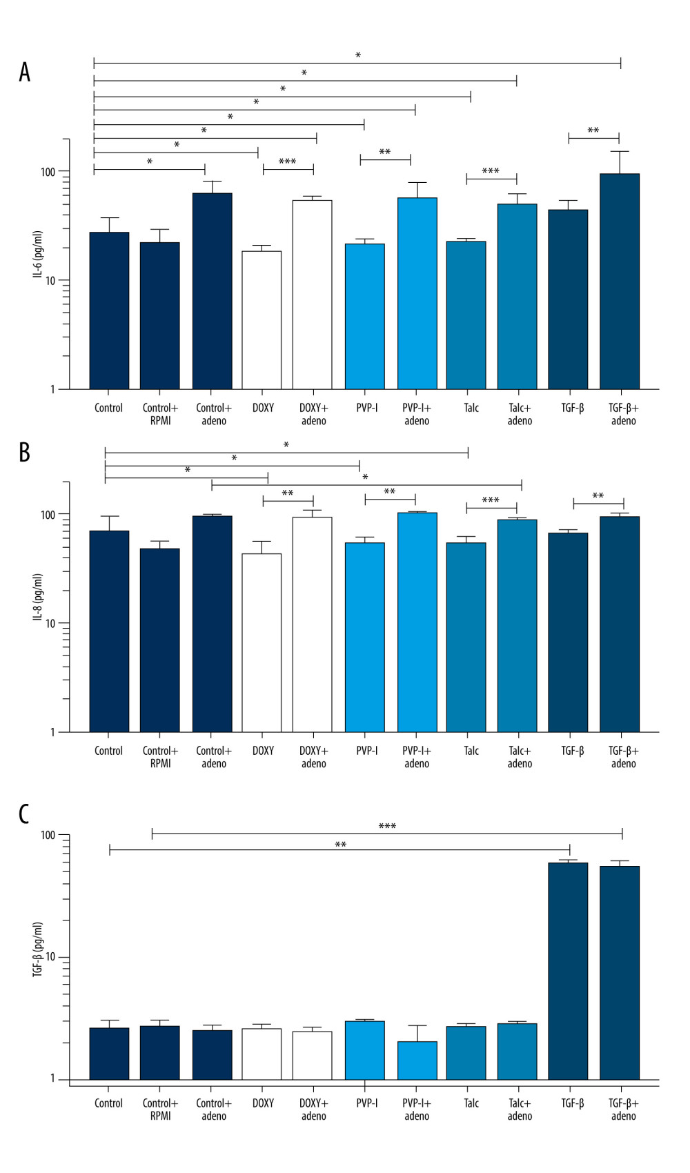 (A–C) IL-6, IL-8, and TGFβ protein levels in mesothelial cell culture supernatants stimulated with sclerosants (doxycycline, PVP-I, talc, and TGF-β) cultivated with or without adenocarcinoma cell supernatant addition. Data are presented as median with interquartile range. DOXY – doxycycline; PVP-I – iodopovidone; TGF-β – transforming growth factor β; IL-6, IL-8 – interleukin 6 and 8; MMP9 – matrix metalloproteinase 9; MCP-1 – monocyte chemoattractant protein; RPMI – Roswell Park Memorial Institute medium. The figure was created using GraphPad Prism software (version 9.3.1). GraphPad Software, Inc., San Diego, CA, USA.