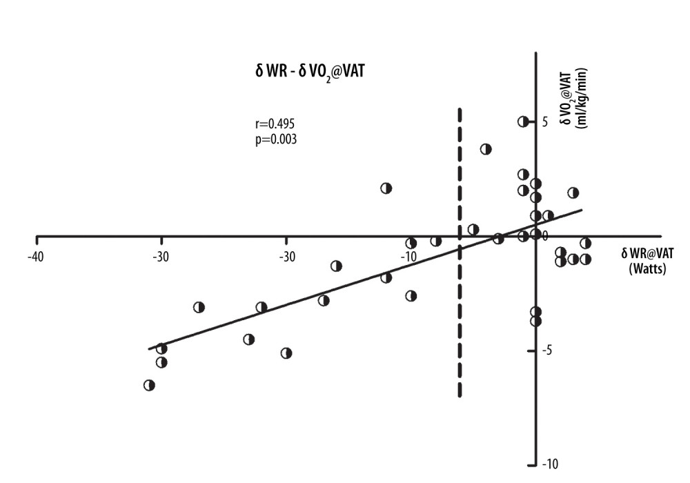 Scatter plots of the δWR and δVO2 at the VAT point. The scatter plot shows a positive linear correlation between δWR@VAT and δVO2@VAT (r=0.495, P=0.003). VAT – ventilatory anaerobic threshold; δWR – work rate difference between 2 exercise tests with and without a mask; δVO2 – oxygen consumption difference between 2 exercise tests with and without a mask.