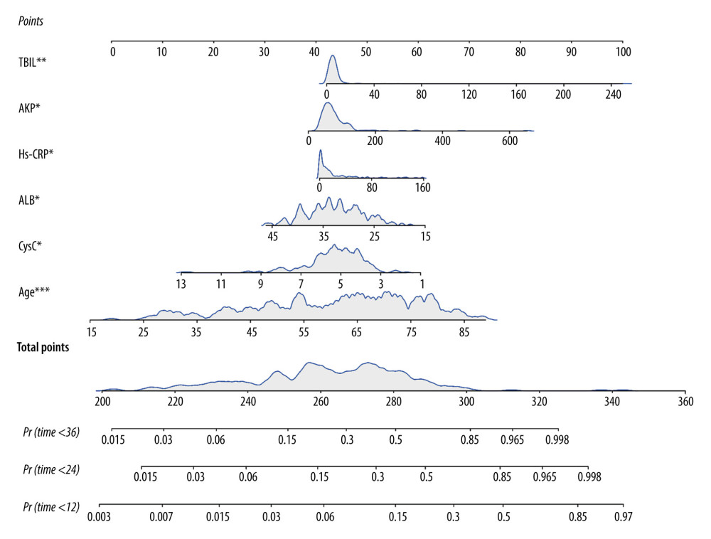 Nomogram predicting one-year mortality for end-stage renal disease patients with hemodialysis. R software (version 4.0.3, Institute for Statistics and Mathematics, Vienna, Austria) was used for figure creation.