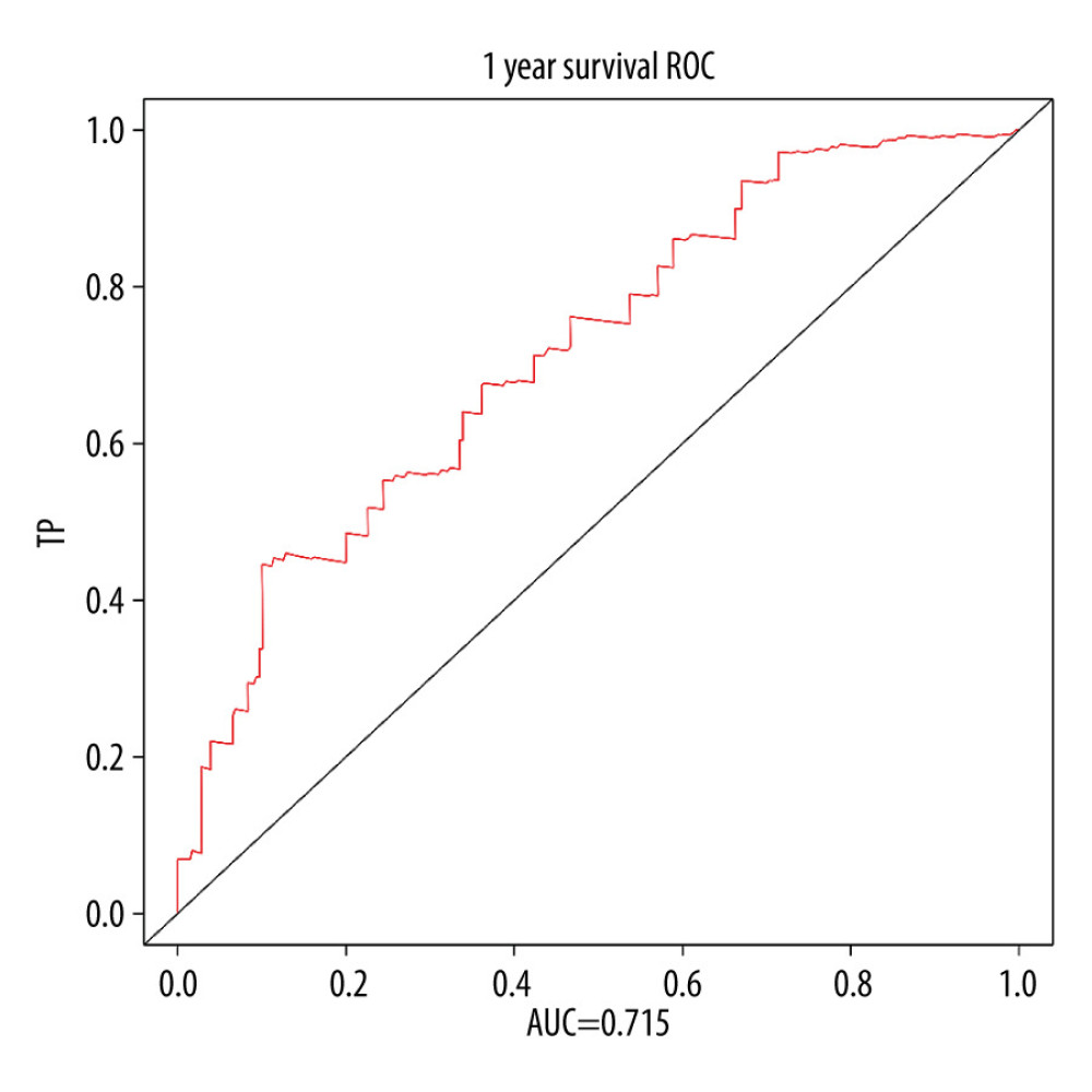 The receiver operating characteristic curves of predictive nomogram. R software (version 4.0.3, Institute for Statistics and Mathematics, Vienna, Austria) was used for figure creation.