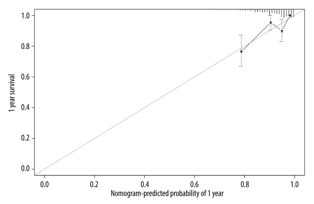 The calibration curves of predictive nomogram. R software (version 4.0.3, Institute for Statistics and Mathematics, Vienna, Austria) was used for figure creation.