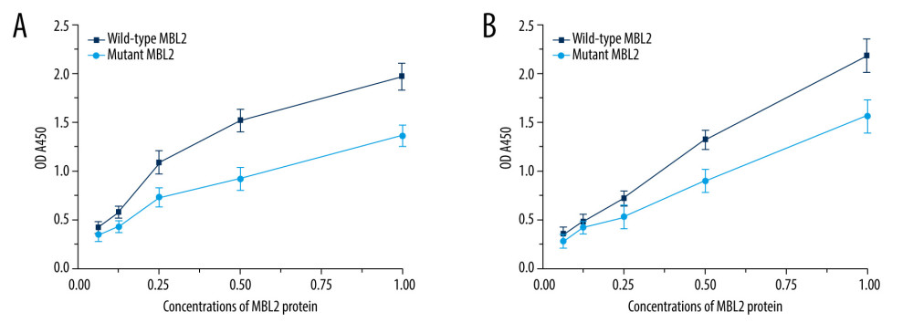 (A) The binding between the wild-type and the mutated MBL2 proteins to MASP1. (B) The binding between the wild-type and the mutated MBL2 proteins to MASP2. Origin v8.0, United States OriginLab Corporation.