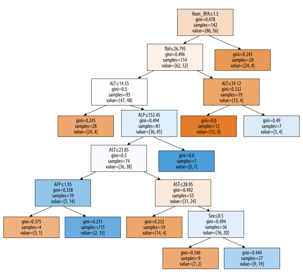 Decision tree model to distinguish high-risk and low-risk patients. Patients were classified according to the indicated cut-off values of the variables. Value=[] is the frequency of outcomes, the number on the left is progression-free and survival (low-risk group), and the number on the right is progressive disease or death (high-risk group) within 1 year. The grid without judgment conditions has reached the endpoint of the decision path. Samples is the number of samples in the node. Num_RFA – number of RFA in the first treatment cycle; Tbil – total bilirubin; ALT – alanine transaminase; ALP – alkaline phosphatase; AST – aspartate transaminase; AFP – α-fetoprotein. (Python v. 3.7.4 sklearn package plot tree, Python Software Foundation, DE, USA).