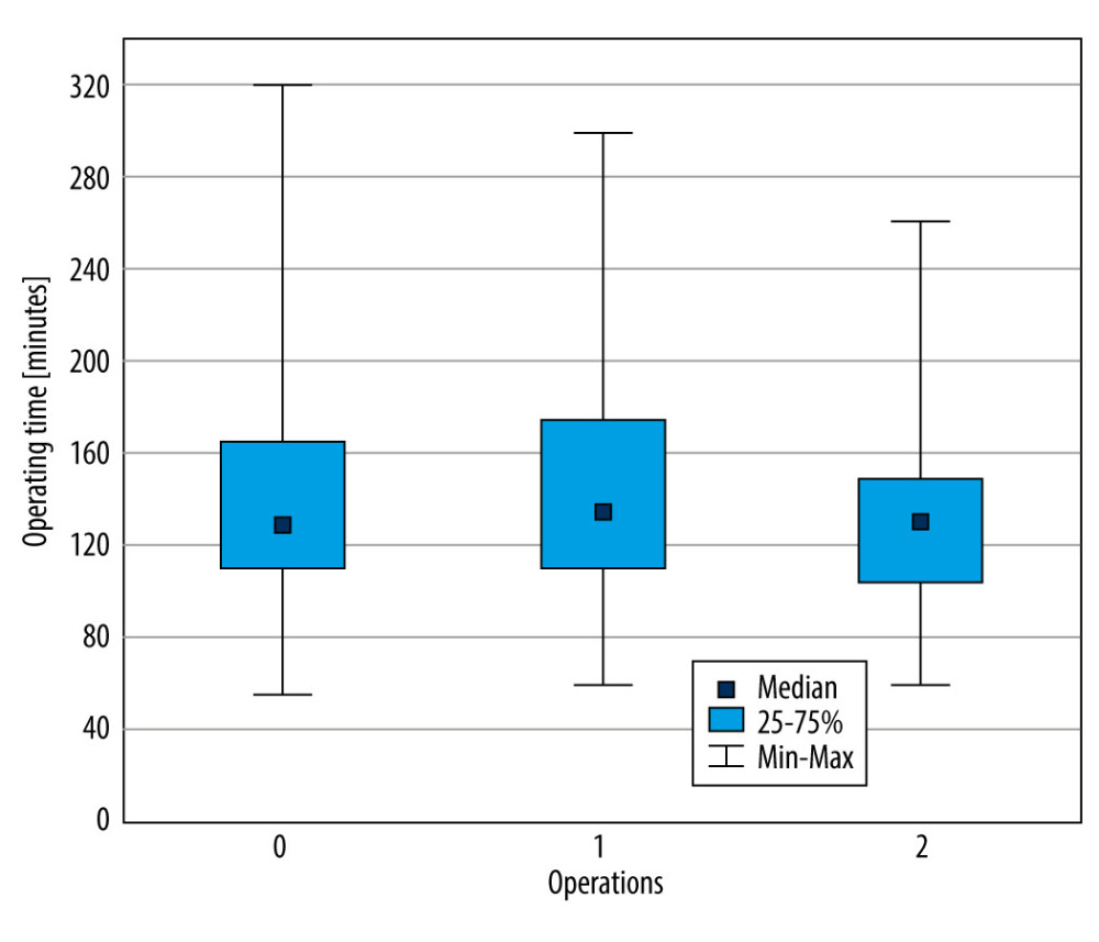 Box and whisker plot of surgery time in the number of previous operations (Kruskal-Wallis H test) (Microsoft Office 2019).