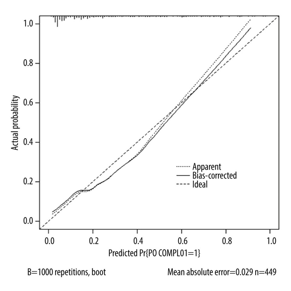 Nomogram calibration curve. The Y-axis represents the real probability of a postoperative complication. The X-axis represents the estimated probability of a postoperative complication. The ideal line is a perfect prediction model. The apparent line represents the performance of the nomogram, and a close match to the ideal line is a good prediction.