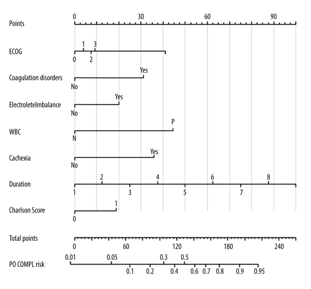 Nomogram for predicting postoperative complications using the independent risk factors obtained in model 2. ECOG – Eastern Cooperative Oncology Group performance status; WBC – white blood cell count; PO COMPL – postoperative complication.