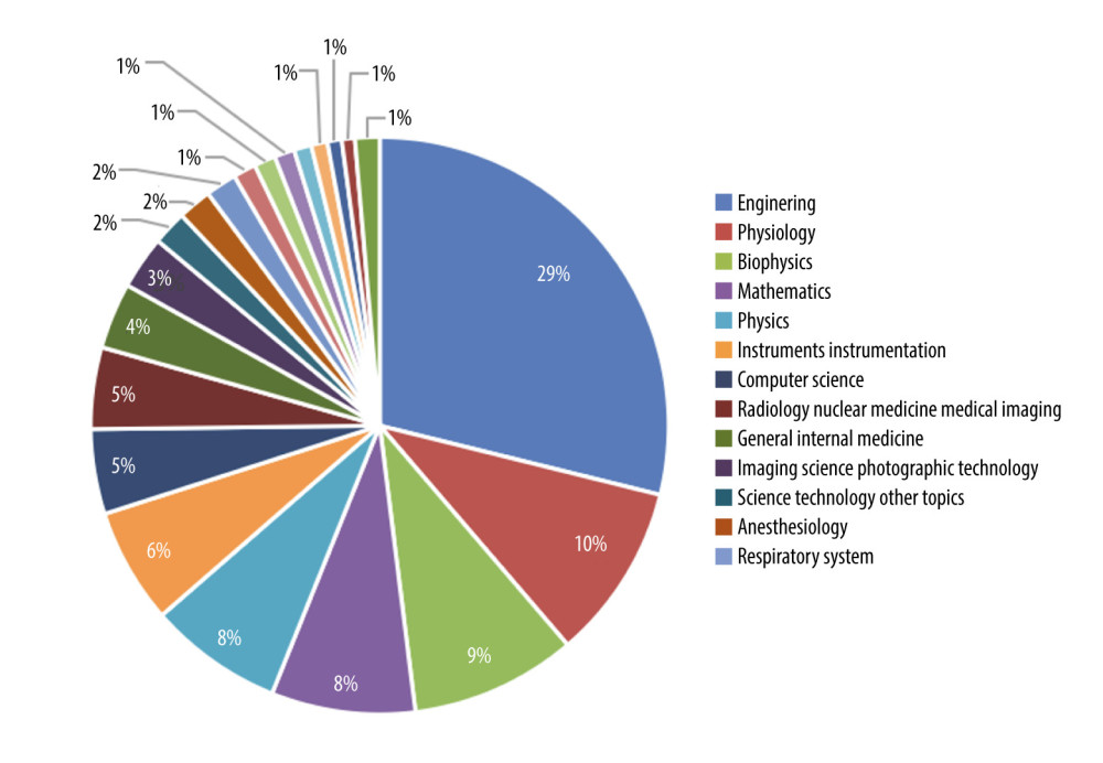 The percentage of EIT articles published in different disciplines.