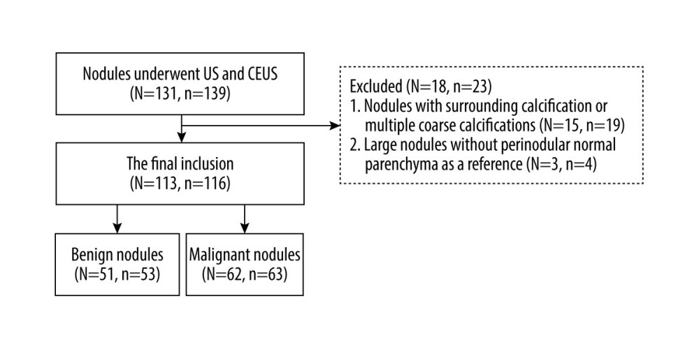 The flowchart of patients with thyroid nodules selection. N – number of patients; n – number of thyroid nodules. The Figure 1 was produced by PowerPoint version 2016 (Microsoft corporation, WA, USA).