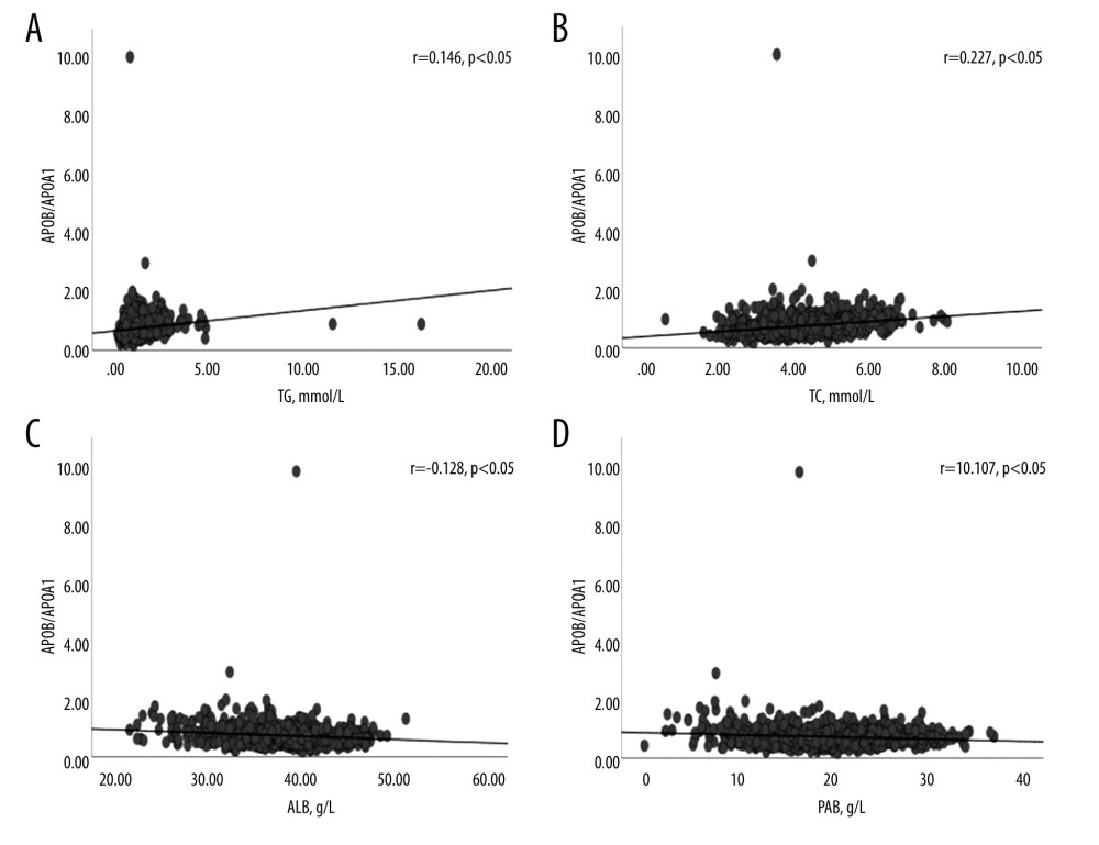 The scatter plots showed the correlation between serum APOB/APOA1 ratio and metabolic factors in patients with atrial fibrillation (AF). (A) Correlation between serum APOB/APOA1 and TG in patients with AF (r=0.146, P<0.05). (B) Correlation between serum APOB/APOA1 and TC in patients with AF (r=0.227, P<0.05). (C) Correlation between serum APOB/APOA1 and ALB in patients with AF (r=−0.128, P<0.05). (D) Correlation between serum APOB/APOA1 and PAB in patients with AF (r=−0.107, P<0.05). These figures were drawn by SPSS software (version 26.0, SPSS Inc., Chicago, IL, USA). TG – triglyceride; TC – total cholesterol; ALB – albumin; PAB – prealbumin.