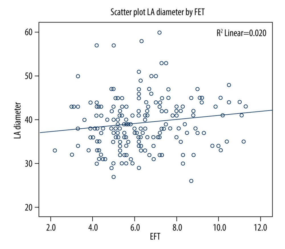 Scatter plot of LA diameter by EFT. There was no apparent correlation between LA diameter and EFT, R2=0.020. EFT – epicardial fat thickness; LA – left atrial.
