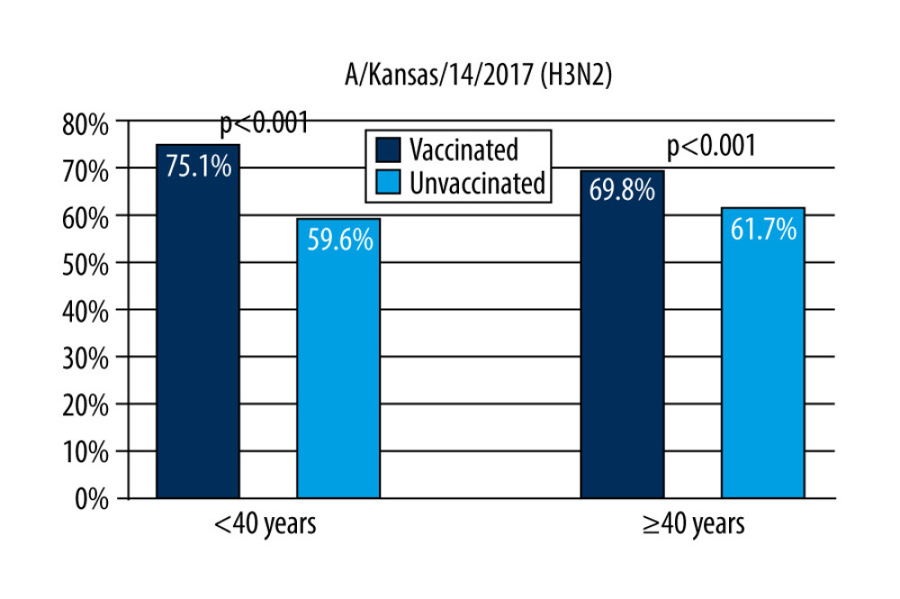 Response rate for anti-A/Kansas/14/2017 (H3N2) antibodies by age of respondents and their influenza vaccination status in the 2019/2020 season.
