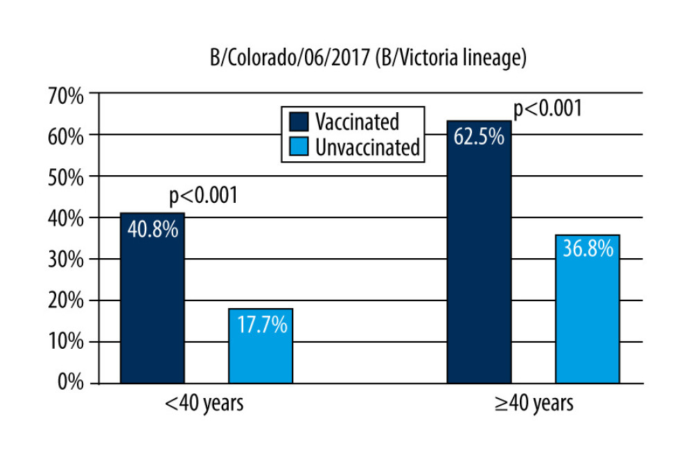 Response rate for anti-B/Colorado/06/2017 (B/Victoria lineage) antibodies by age of respondents and their influenza vaccination status in the 2019/2020 season.