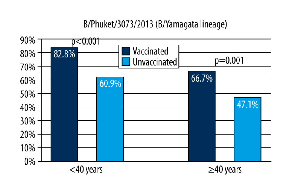 Response rate for anti-B/Phuket/3073/2013 (B/Yamagata lineage) antibodies by age of respondents and their influenza vaccination status in the 2019/2020 season.