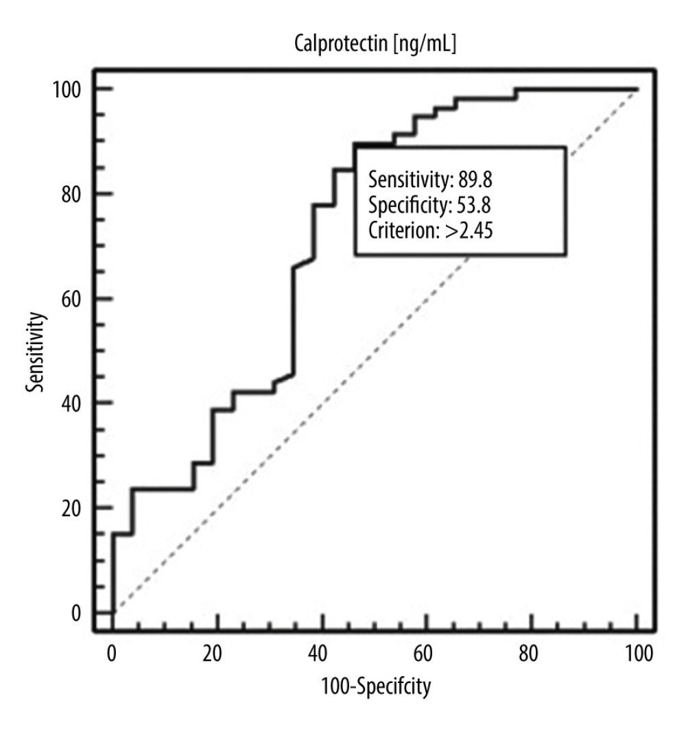 Receiver operating characteristic (ROC) curve – diagnostic utility of calprotectin concentration in detection of systemic lupus erythematosus (SLE).