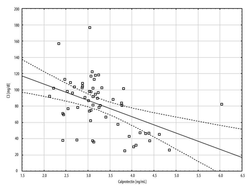 A scatter plot showing the correlation between complement component 3 (C3) (mg/dl) and calprotectin concentration (ng/ml).