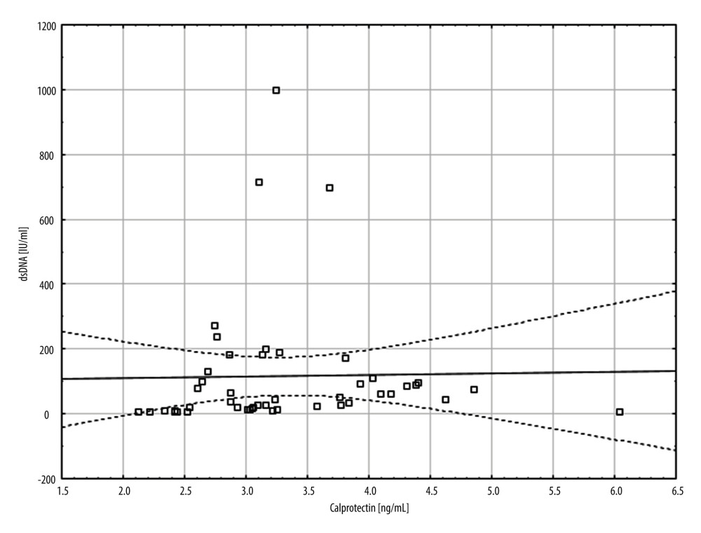 A scatter plot showing the correlation between double-stranded DNA (dsDNA) (IU/ml) and calprotectin concentration (ng/ml).