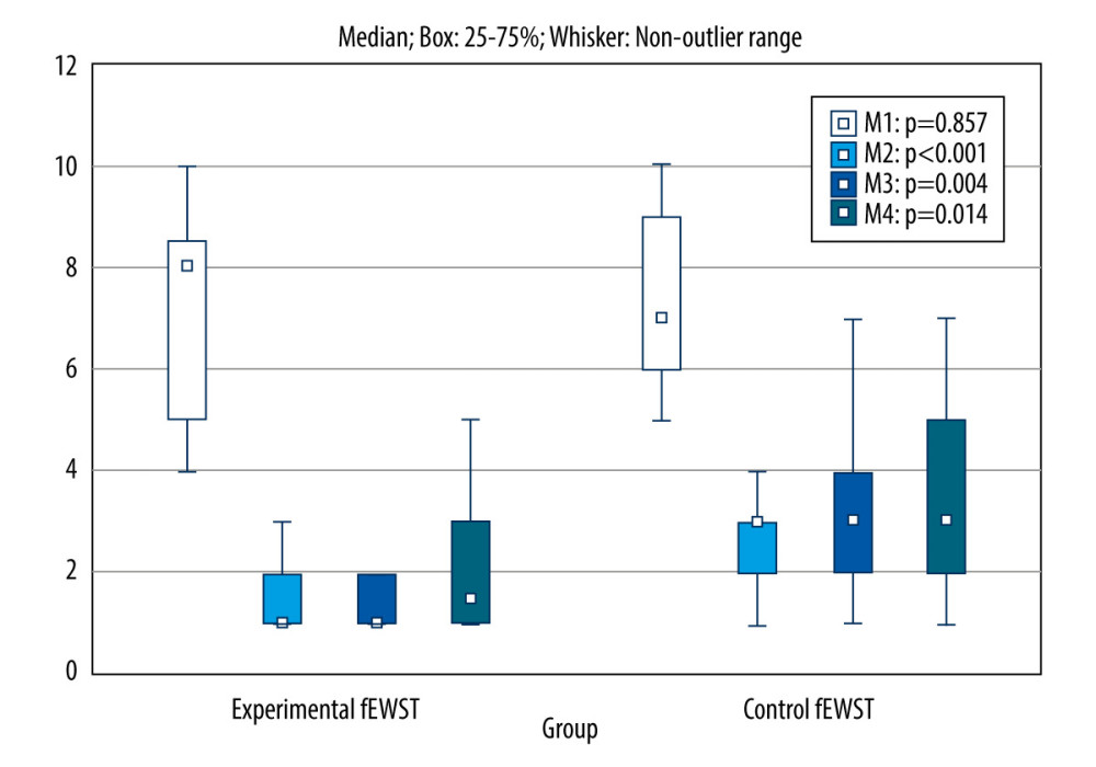 Comparison of VAS scores obtained in 4 measurements between the experimental and control group. fESWT – focused extracorporeal shock wave; M1 – before, M2 – after, M3 – after 1 month, M4 – after 3 months.