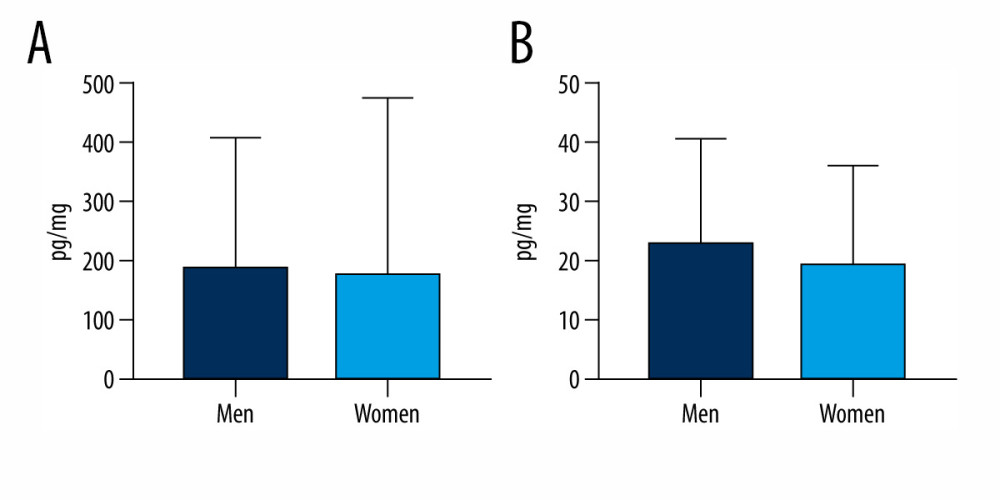 Mean concentration levels (±SD) of (A) bisphenol S and (B) bisphenol A in hair samples of men and women. The figure was created using GraphPad Prism version 9.2.0 (GraphPad Software, San Diego, California USA).
