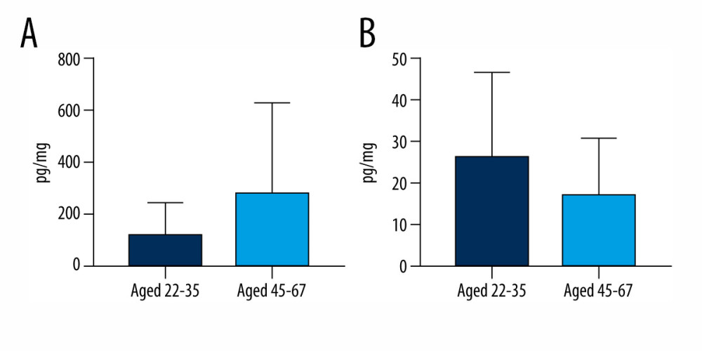 Mean concentration levels (±SD) of (A) bisphenol S and (B) bisphenol A in persons between the ages of 22–35 and 45–67. The figure was created using GraphPad Prism version 9.2.0 (GraphPad Software, San Diego, California USA).