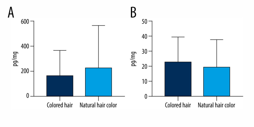 Mean concentration levels (±SD) of (A) bisphenol S and (B) bisphenol A in persons with artificially colored hair and natural-colored hair. The figure was created using GraphPad Prism version 9.2.0 (GraphPad Software, San Diego, California USA).