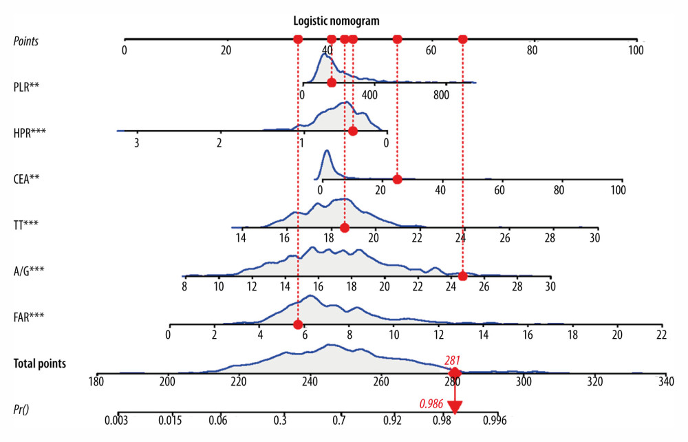 An example of the nomogram for differentiating colorectal carcinoma (CRC) from colorectal adenoma in the patients grouped into CRC and colorectal adenoma [R v. 4.0.3 (R Foundation for Statistical Computing, Vienna, Austria)]. PLR – platelet-to-lymphocyte ratio; HPR – hemoglobin-to-platelet ratio; CEA – carcinoembryonic antigen; TT – thrombin time; A/G – albumin-to-globulin ratio; FAR – fibrinogen-to-albumin ratio.
