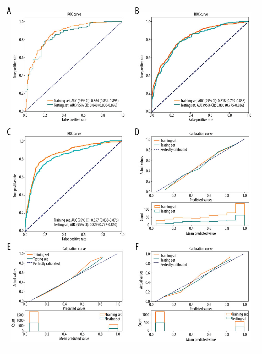 Receiver operating characteristic (ROC) curves for the training set and testing set in the patients when grouped into the following comparative subgroups: (A) colorectal cancer (CRC) and colorectal adenoma; (B) stage I, II, and III CRC and colorectal adenoma; (C) poorly differentiated CRC, moderately and well-differentiated CRC, and colorectal adenoma. Calibration plots of the training set and testing set in the patients when grouped into the following comparative subgroups: (D) CRC and colorectal adenoma; (E) stage I, II, and III CRC and colorectal adenoma; (F) poorly differentiated CRC, moderately and well-differentiated CRC, and colorectal adenoma. [Python software v. 3.8 (Python Software Foundation, DE, USA)]. AUC – the area under the curve; CI – confidence interval.
